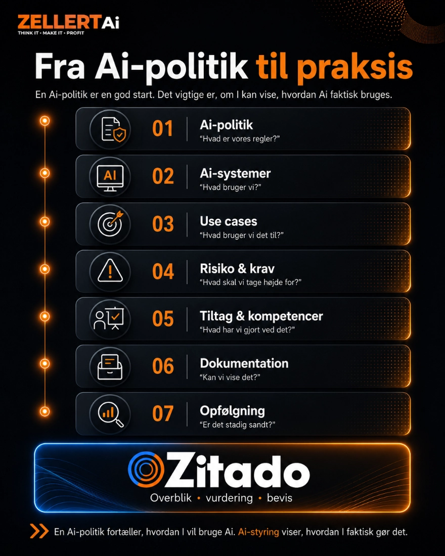 Diagram over de syv lag fra Ai-politik til praksis: Ai-politik, Ai-systemer, use cases, risiko og krav, tiltag og kompetencer, dokumentation og opfølgning